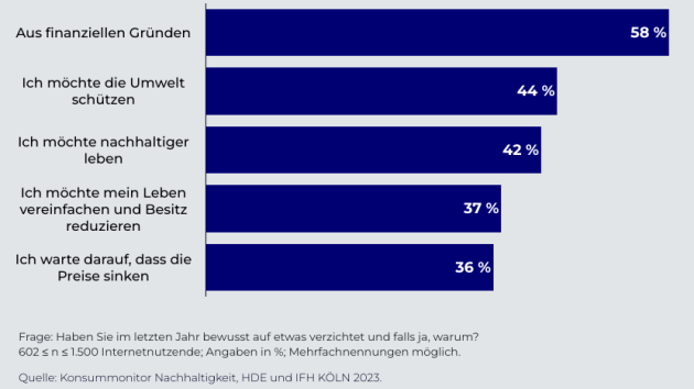 Nachhaltiger Konsum wird zunehmend wichtig - Gründe für den Konsumverzicht - Quelle: IFH/HDE